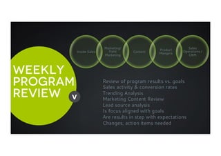 Weekly
Program
review v
Review of program results vs. goals
Sales activity & conversion rates
Trending Analysis
Marketing Content Review
Lead source analysis
Is focus aligned with goals
Are results in step with expectations
Changes, action items needed
Inside Sales
Marketing/
Field
Marketing
Content
Product
Mangers
Sales
Operations /
CRM
 
