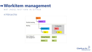 Hiërarchie
Workitem management
W A T ( N O G ) N I E T K A N I N G I T H U B
 