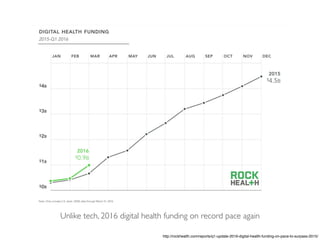 디지털 헬스케어 글로벌 동향: 2016년 1분기 (Global Digital Healthcare Trends: 2016 1Q)
