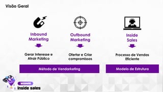 Inbound
Marketing
Outbound
Marketing
Gerar Interesse e
Atrair Público
Ofertar e Criar
compromissos
Método de Vendarketing
Inside
Sales
Processo de Vendas
Eficiente
Modelo de Estrutura
Visão Geral
 