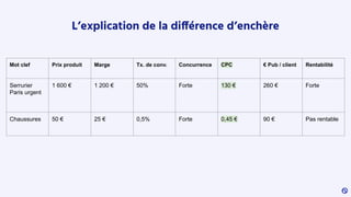 L’explication de la différence d’enchère
Mot clef Prix produit Marge Tx. de conv. Concurrence CPC € Pub / client Rentabilité
Serrurier
Paris urgent
1 600 € 1 200 € 50% Forte 130 € 260 € Forte
Chaussures 50 € 25 € 0,5% Forte 0,45 € 90 € Pas rentable
 