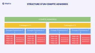 STRUCTURE D’UN COMPTE ADWORDS
COMPTE ADWORDS
Campagne n°1 Campagne n°2
Groupe d’annonces n°
1
Groupe d’annonces n°
2
Groupe d’annonces n°
1
Groupe d’annonces n°
2
Mot-clé
Mot-clé
Mot-clé
Mot-clé
Annonce A
Annonce B
Annonce C
Mot-clé
Mot-clé
Mot-clé
Mot-clé
Annonce A
Annonce B
Annonce C
Mot-clé
Mot-clé
Mot-clé
Mot-clé
Annonce A
Annonce B
Annonce C
Mot-clé
Mot-clé
Mot-clé
Mot-clé
Annonce A
Annonce B
Annonce C
 