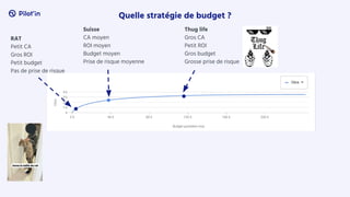 Quelle stratégie de budget ?
RAT
Petit CA
Gros ROI
Petit budget
Pas de prise de risque
Suisse
CA moyen
ROI moyen
Budget moyen
Prise de risque moyenne
Thug life
Gros CA
Petit ROI
Gros budget
Grosse prise de risque
 