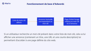 Fonctionnement de base d’Adwords
Liste de mots-clé
déﬁnis
Annonce textuelle
correspondant au
mot-clé
Page d'atterrissage
relative au mot-clé
et à l’annonce
Si un utilisateur recherche un mot-clé présent dans votre liste de mot-clé, cela va lui
afficher une annonce (contenant un titre, une URL et une courte description) lui
permettant d’accéder à une page déﬁnie du site web.
 