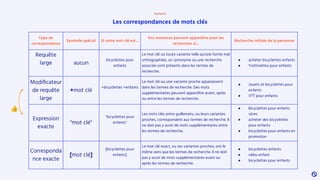 Les correspondances de mots clés
Type de
correspondance
Symbole spécial Si votre mot clé est...
Vos annonces peuvent apparaître pour les
recherches si...
Recherche initiale de la personne
Requête
large aucun
bicyclettes pour
enfants
Le mot clé ou toute variante telle qu'une forme mal
orthographiée, un synonyme ou une recherche
associée sont présents dans les termes de
recherche.
● acheter bicyclettes enfants
● Trottinettes pour enfants
Modiﬁcateur
de requête
large
+mot clé
+bicyclettes +enfants
Le mot clé ou une variante proche apparaissent
dans les termes de recherche. Des mots
supplémentaires peuvent apparaître avant, après
ou entre les termes de recherche.
● Jouets et bicyclettes pour
enfants
● VTT pour enfants
Expression
exacte
"mot clé"
"bicyclettes pour
enfants"
Les mots clés entre guillemets, ou leurs variantes
proches, correspondent aux termes de recherche. Il
ne doit pas y avoir de mots supplémentaires entre
les termes de recherche.
● Bicyclettes pour enfants
sûres
● acheter des bicyclettes
pour enfants
● bicyclettes pour enfants en
promotion
Corresponda
nce exacte
[mot clé]
[bicyclettes pour
enfants]
Le mot clé exact, ou ses variantes proches, ont le
même sens que les termes de recherche. Il ne doit
pas y avoir de mots supplémentaires avant ou
après les termes de recherche.
● bicyclettes enfants
● vélos enfant
● bicyclettes pour enfants
👍
 