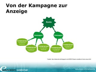 www. eduvision.de/course/adwords
Erste Schritte zur
Kampagnenerstellung
• Schreiben Sie
ALLE Ideen auf!!!
• Schreiben Sie Ihre Kampagnenideen
auf Papier
• Sorgen Sie für einen logischen
Aufbau Ihrer Anzeigengruppierungen
Quelle: http://adwords-de.blogspot.com/2009/10/wann-erstelle-ich-eine-neue.html
 