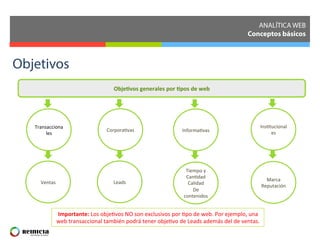 Objetivos
ANALÍTICA WEB
Conceptos básicos
Transacciona
les	
  
	
  
	
  
Obje?vos	
  generales	
  por	
  ?pos	
  de	
  web	
  
	
  
	
  
Ventas	
  
Corpora=vas	
  
Leads	
  
Informa=vas	
  
Tiempo	
  y	
  
Can=dad	
  
Calidad	
  
De	
  
contenidos	
  
Ins=tucional
es	
  
Marca	
  
Reputación	
  
Importante:	
  Los	
  obje=vos	
  NO	
  son	
  exclusivos	
  por	
  =po	
  de	
  web.	
  Por	
  ejemplo,	
  una	
  
web	
  transaccional	
  también	
  podrá	
  tener	
  obje=vo	
  de	
  Leads	
  además	
  del	
  de	
  ventas.	
  
 
