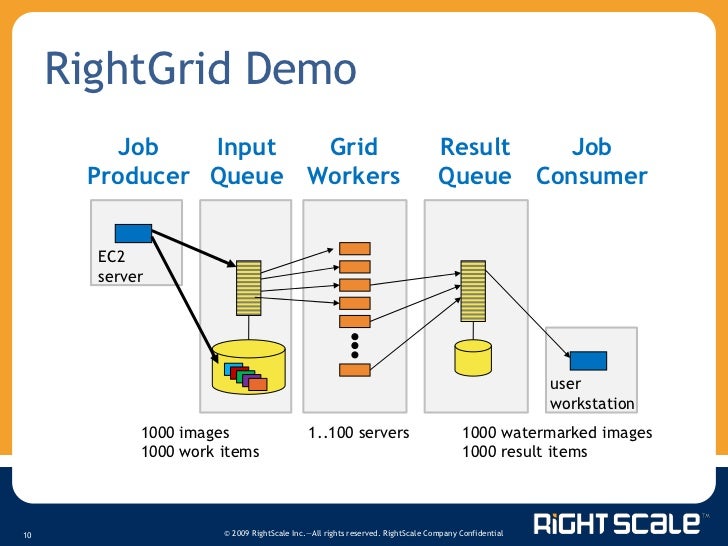 Benefits of Grid Computing in the Cloud