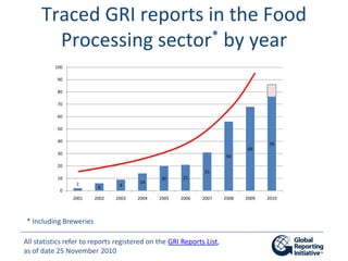 Traced GRI reports in the Food
        Processing sector * by year

          100

           90

           80

         ...