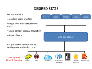 DESIRED STATE
Data as a Service
●Standard based interface
●Single view of disparate source
data
●Single point of access / integration
●Reuse of Data
But you cannot achieve this by
writing more application code…
Data Sources
Siloed & Complex
Data as a Service
BI Reports
Business
Process
Enterprise
Applications
SOA
Applications
Mobile
Applications
Hadoop NoSQL Cloud Apps Data Warehouse
& Databases
Mainframe XML, CSV
& Excel Files
Enterprise Apps
 