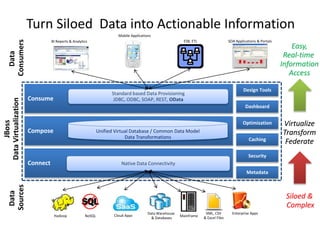 Turn Siloed Data into Actionable Information
Connect
Compose
Consume
BI Reports & Analytics
Mobile Applications
SOA Applications & PortalsESB, ETL
Native Data Connectivity
Standard based Data Provisioning
JDBC, ODBC, SOAP, REST, OData
JBoss
DataVirtualizationData
Consumers
Data
Sources
Design Tools
Dashboard
Optimization
Caching
Security
Metadata
Data Warehouse
& Databases
XML, CSV
& Excel FilesHadoop NoSQL Cloud Apps Mainframe
Enterprise Apps
Siloed &
Complex
Virtualize
Transform
Federate
Easy,
Real-time
Information
Access
Unified Virtual Database / Common Data Model
Data Transformations
 