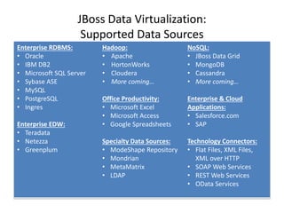 JBoss Data Virtualization:
Supported Data Sources
Enterprise RDBMS:
• Oracle
• IBM DB2
• Microsoft SQL Server
• Sybase ASE
• MySQL
• PostgreSQL
• Ingres
Enterprise EDW:
• Teradata
• Netezza
• Greenplum
Hadoop:
• Apache
• HortonWorks
• Cloudera
• More coming…
Office Productivity:
• Microsoft Excel
• Microsoft Access
• Google Spreadsheets
Specialty Data Sources:
• ModeShape Repository
• Mondrian
• MetaMatrix
• LDAP
NoSQL:
• JBoss Data Grid
• MongoDB
• Cassandra
• More coming…
Enterprise & Cloud
Applications:
• Salesforce.com
• SAP
Technology Connectors:
• Flat Files, XML Files,
XML over HTTP
• SOAP Web Services
• REST Web Services
• OData Services
 