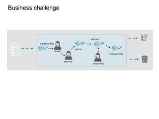 Business challenge
travel booking
review
approval
pricing
accounting
payment
final approval
 
