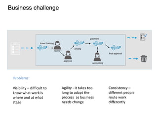 Business challenge
travel booking
review
approval
pricing
accounting
payment
final approval
Visibility – difficult to
know what work is
where and at what
stage
Agility - it takes too
long to adapt the
process as business
needs change
Consistency –
different people
route work
differently
Problems:
 