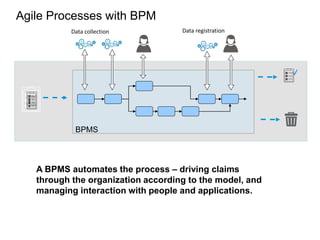 Agile Processes with BPM
A BPMS automates the process – driving claims
through the organization according to the model, and
managing interaction with people and applications.
BPMS
Data collection Data registration
 