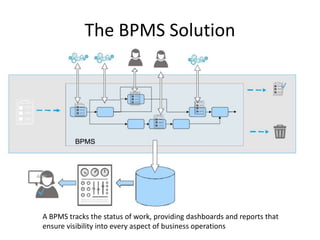 The BPMS Solution
A BPMS tracks the status of work, providing dashboards and reports that
ensure visibility into every aspect of business operations
 