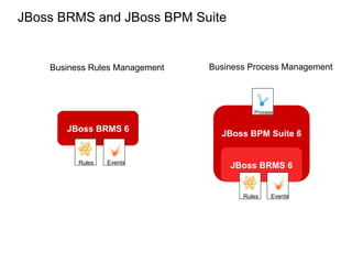 JBoss BRMS 6
JBoss BPM Suite 6
JBoss BRMS 6EventsRules
Process
EventsRules
Business Rules Management Business Process Management
JBoss BRMS and JBoss BPM Suite
 