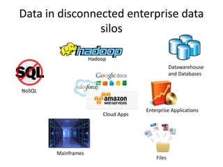 Data in disconnected enterprise data
silos
NoSQL
Mainframes
Enterprise Applications
Datawarehouse
and Databases
Cloud Apps
Hadoop
Files
 