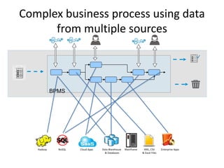 Complex business process using data
from multiple sources
BPMS
Hadoop NoSQL Cloud Apps Data Warehouse
& Databases
Mainframe XML, CSV
& Excel Files
Enterprise Apps
 