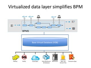 Virtualized data layer simplifies BPM
Hadoop NoSQL Cloud Apps Data Warehouse
& Databases
Mainframe XML, CSV
& Excel Files
Enterprise Apps
Base Virtual Database (VDB)
BPMS
 