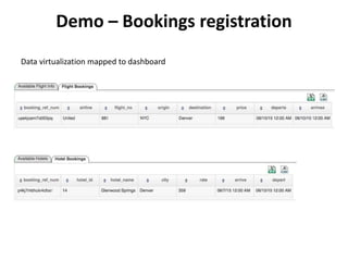 Demo – Bookings registration
Data virtualization mapped to dashboard
 