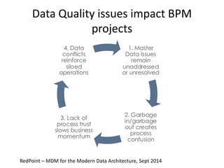 Data Quality issues impact BPM
projects
RedPoint – MDM for the Modern Data Architecture, Sept 2014
 