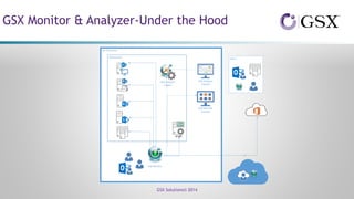 GSX Monitor & Analyzer-Under the Hood
GSX Solutions© 2014
GSX Monitor
Console
GSX Anlayzer
Console
GSX Analyzer
Engine
GSX Monitor
SCOM
 