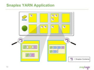 10
Snaplex YARN Application
= Snaplex Container
 