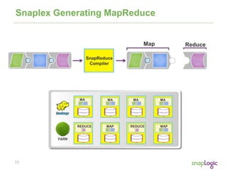 11
Snaplex Generating MapReduce
MA
P
YARN
MA
P
MA
P
MA
P
REDUCEMAP MAPREDUCE
SnapReduce
Compiler
Map Reduce
 