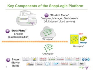 8
Key Components of the SnapLogic Platform
“Control Plane”
Designer, Manager, Dashboards
(Multi-tenant cloud service)
1
“Cloudplex”
“Groundplex”
“Hadooplex”
“Data Plane”
Snaplex
(Elastic execution)
2
New!
Snaps
(Buy or
Build)
3
 
