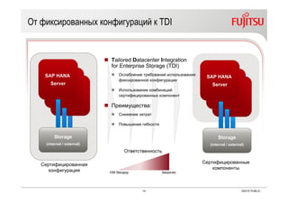 14 ©2015 PUBLIC
От фиксированных конфигураций к TDI
SAP HANA
Server
SAP HANA
Server
SAP HANA
Server
Storage
(internal / external)
SAP HANA
Server
SAP HANA
Server
SAP HANA
Server
Storage
(internal / external)
Сертифицированная
конфигурация
Сертифицированные
компоненты
Ответственность
HW Вендор Заказчик
 Tailored Datacenter Integration
for Enterprise Storage (TDI)
 Ослабление требований использования
фиксированной конфигурации
 Использование комбинаций
сертифицированных компонент
 Преимущества:
 Снижение затрат
 Повышение гибкости
 