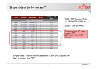 8 ©2015 PUBLIC
Single node и SoH – что это ?
T-Shirt PQ2800B2 RX4770 M2 #CPU
JX40S2 w1.8TB
disks
Single node configurations
128GB OLAP/OLTP OLAP/OLTP 2 12+1
256GB OLAP/OLTP OLAP/OLTP 2 12+1
384GB OLAP/OLTP OLAP/OLTP 2 12+1
512GB OLAP/OLTP OLAP/OLTP 2 12+1
768GB OLAP/OLTP OLAP/OLTP 2 12+1
1TB OLTP OLTP 2 12+1
1TB OLAP OLAP 4 12+1
1.5TB OLTP OLTP 2 12+1
1.5TB OLAP OLAP 4 12+1
2TB OLAP n/a 8 12+1
2TB OLTP OLTP 4 12+1
3TB OLAP n/a 8 12+1
3TB OLTP OLTP 4 12+1
4TB OLTP n/a 8 17+1
6TB OLTP n/a 8 22+1
SoH – SAP Business Suite
on HANA (ERP, CRM, etc ..)
BWoH – BW on HANA
Требования для BW выше,
чем для ERP
Доступный объем RAM
меньше
Single node – может использоваться и для BW, и для ERP
SoH – только для ERP
 