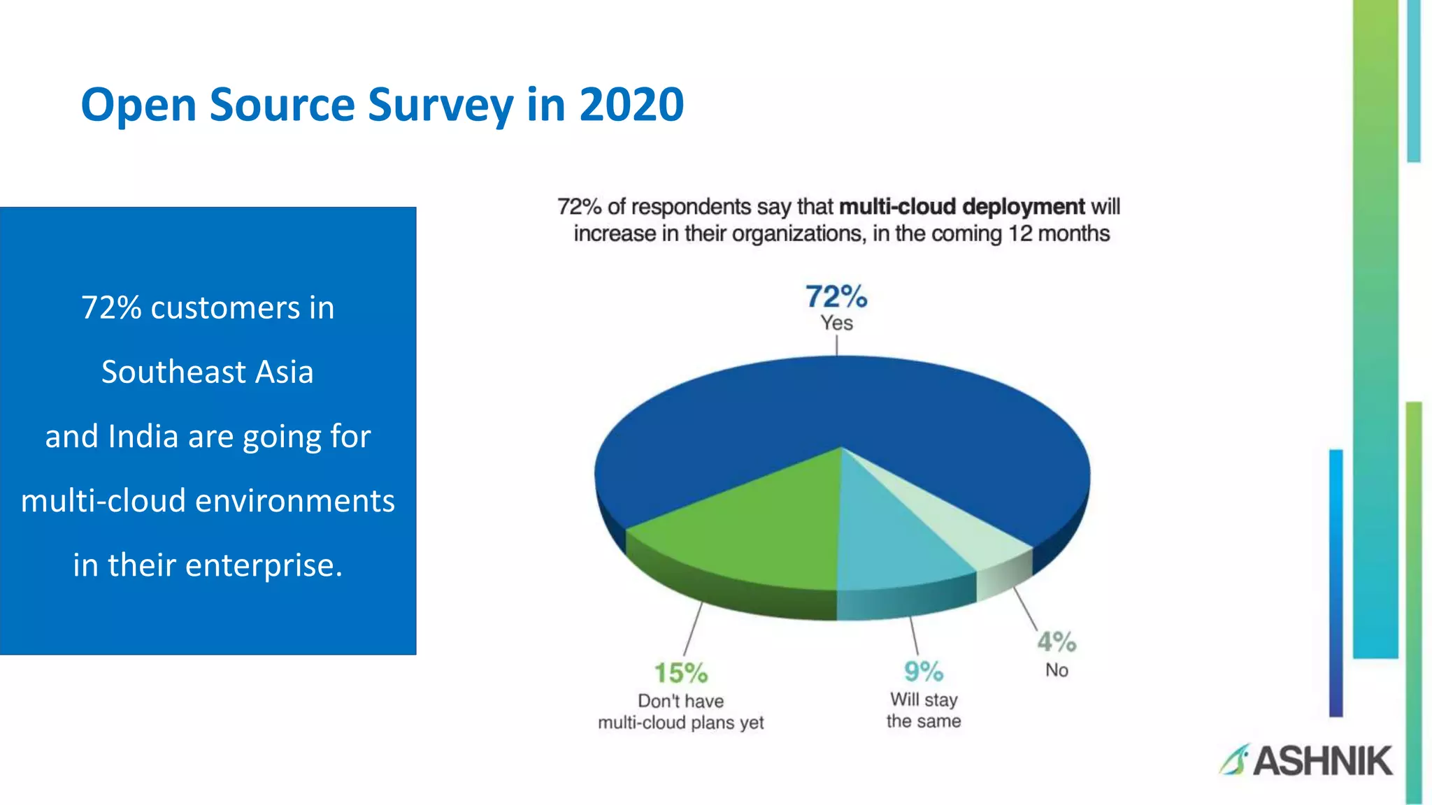 Open Source Survey in 2020
72% customers in
Southeast Asia
and India are going for
multi-cloud environments
in their enterprise.
 
