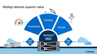 NetApp delivers superior value
HCI
NetApp®
Predictable
NetApp
Data
Fabric
NetApp
Data
Fabric
11 © 2018 NetApp, Inc. All ri...