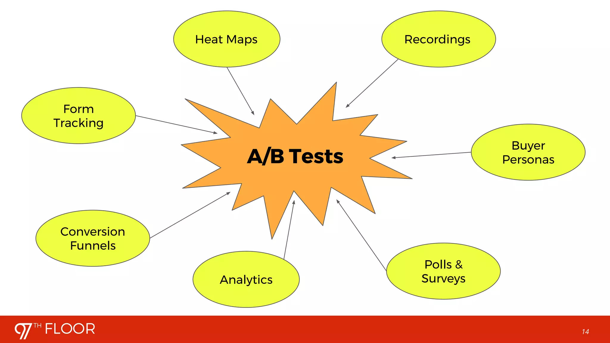 14
A/B Tests
Heat Maps Recordings
Buyer
Personas
Polls &
SurveysAnalytics
Form
Tracking
Conversion
Funnels
 