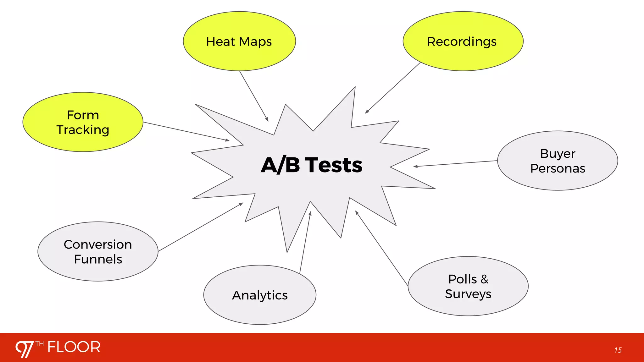 15
A/B Tests
Heat Maps Recordings
Buyer
Personas
Polls &
SurveysAnalytics
Form
Tracking
Conversion
Funnels
 