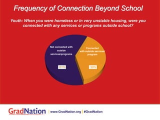 Youth: When you were homeless or in very unstable housing, were you
connected with any services or programs outside school?
Frequency of Connection Beyond School
39%61%
Not connected with
outside
services/programs
Connected
with outside services/
program
| www.GradNation.org | #GradNation
 