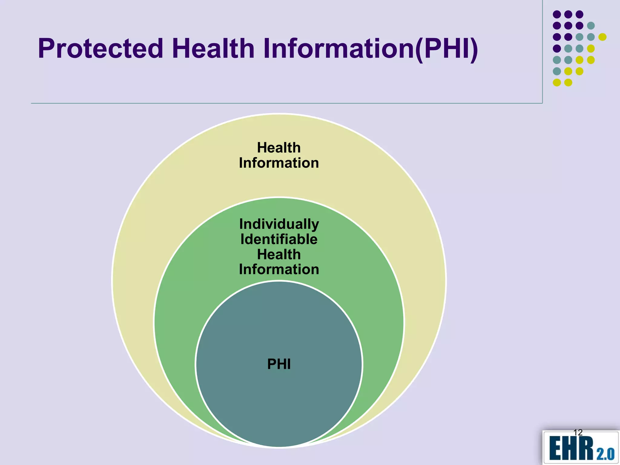 Protected Health Information(PHI)


                  Health
               Information



               Individually
               Identifiable
                  Health
               Information




                   PHI



                                    12
 