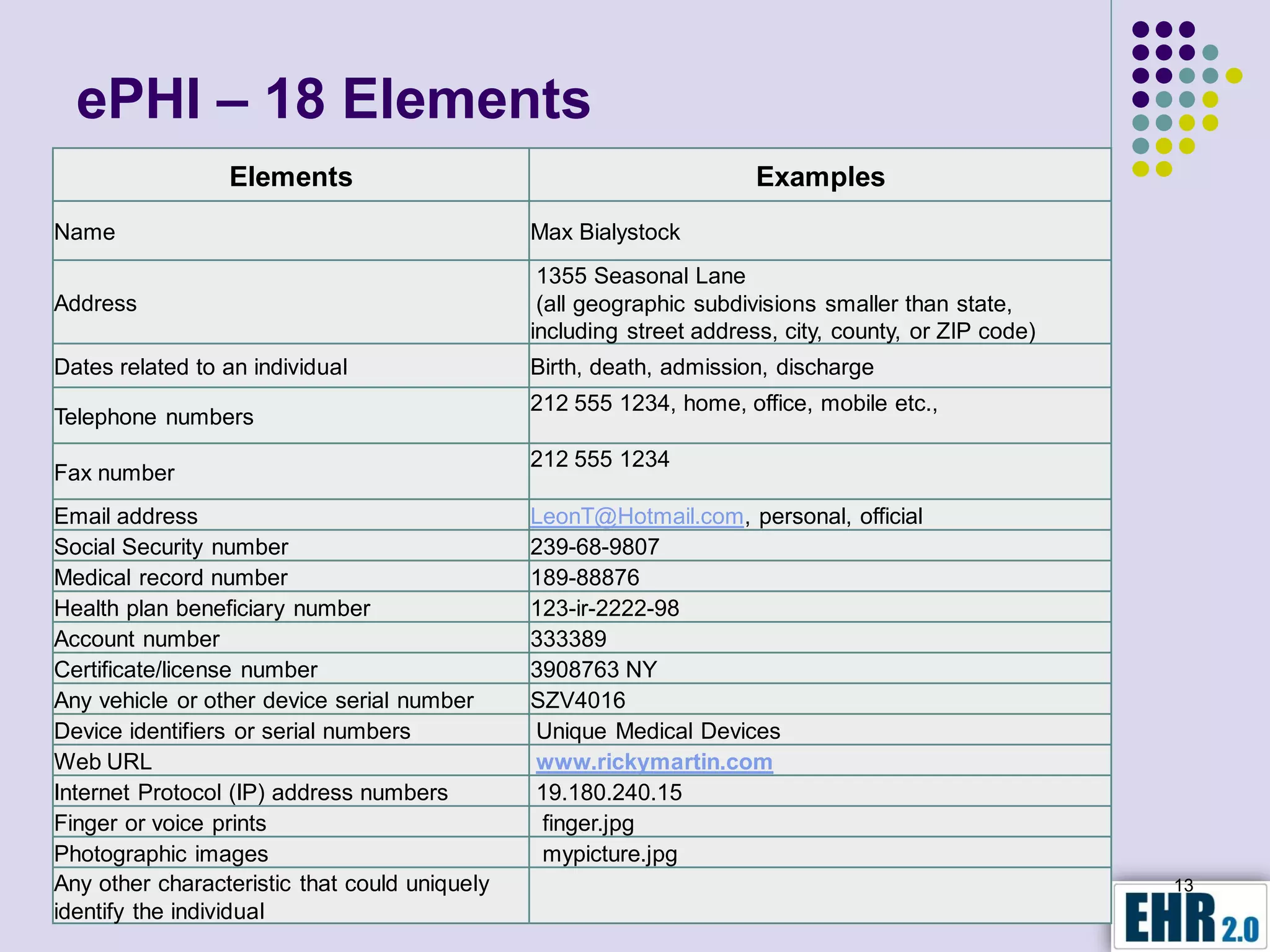 ePHI – 18 Elements
                 Elements                                             Examples
Name                                           Max Bialystock
                                                1355 Seasonal Lane
Address                                         (all geographic subdivisions smaller than state,
                                               including street address, city, county, or ZIP code)
Dates related to an individual                 Birth, death, admission, discharge
                                               212 555 1234, home, office, mobile etc.,
Telephone numbers
                                               212 555 1234
Fax number
Email address                                  LeonT@Hotmail.com, personal, official
Social Security number                         239-68-9807
Medical record number                          189-88876
Health plan beneficiary number                 123-ir-2222-98
Account number                                 333389
Certificate/license number                     3908763 NY
Any vehicle or other device serial number      SZV4016
Device identifiers or serial numbers           Unique Medical Devices
Web URL                                        www.rickymartin.com
Internet Protocol (IP) address numbers         19.180.240.15
Finger or voice prints                          finger.jpg
Photographic images                             mypicture.jpg
Any other characteristic that could uniquely                                                          13
identify the individual
 