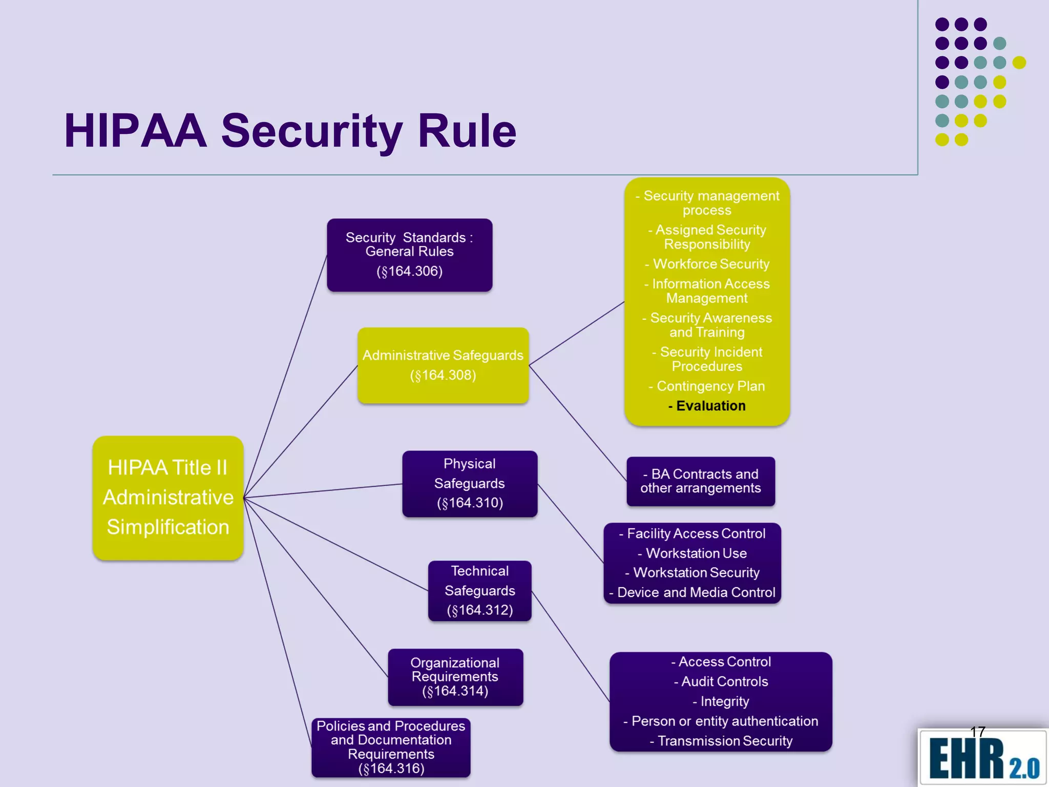 HIPAA Security Rule




                      17
 