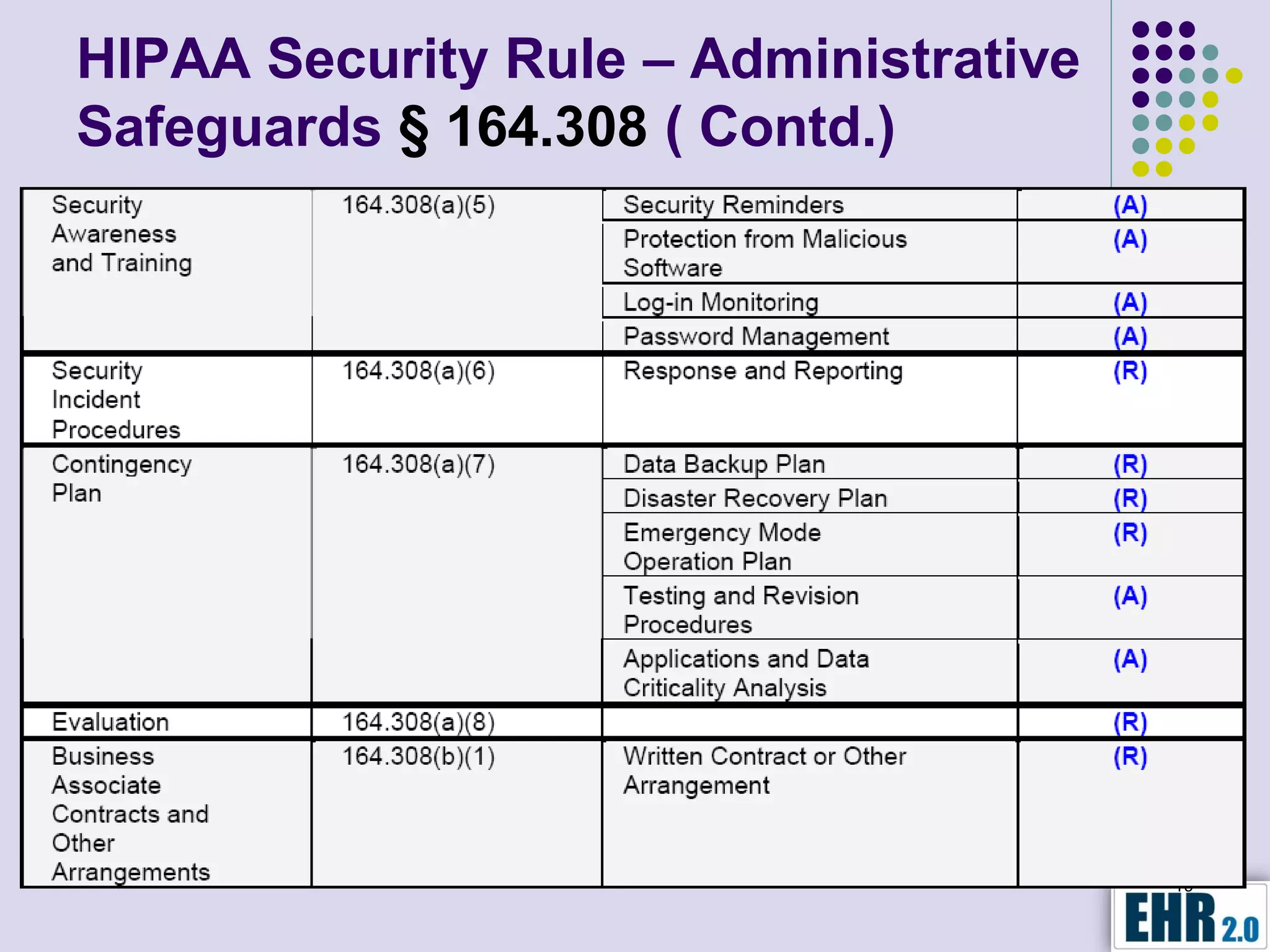 HIPAA Security Rule – Administrative
Safeguards § 164.308 ( Contd.)




                                       19
 