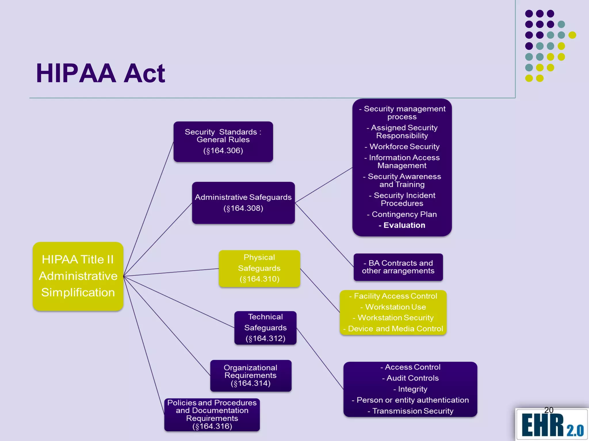 HIPAA Act




            20
 