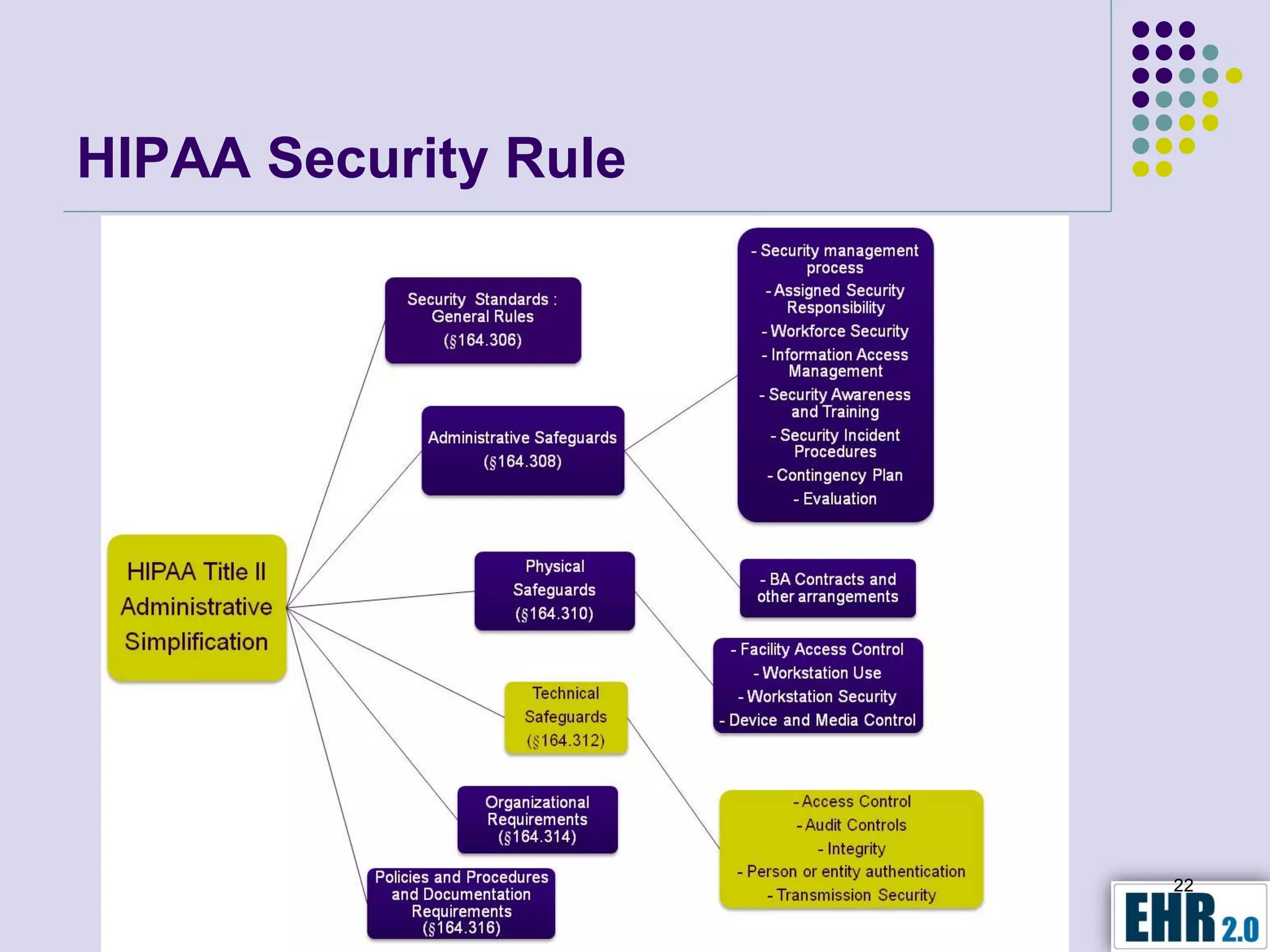 HIPAA Security Rule




                      22
 