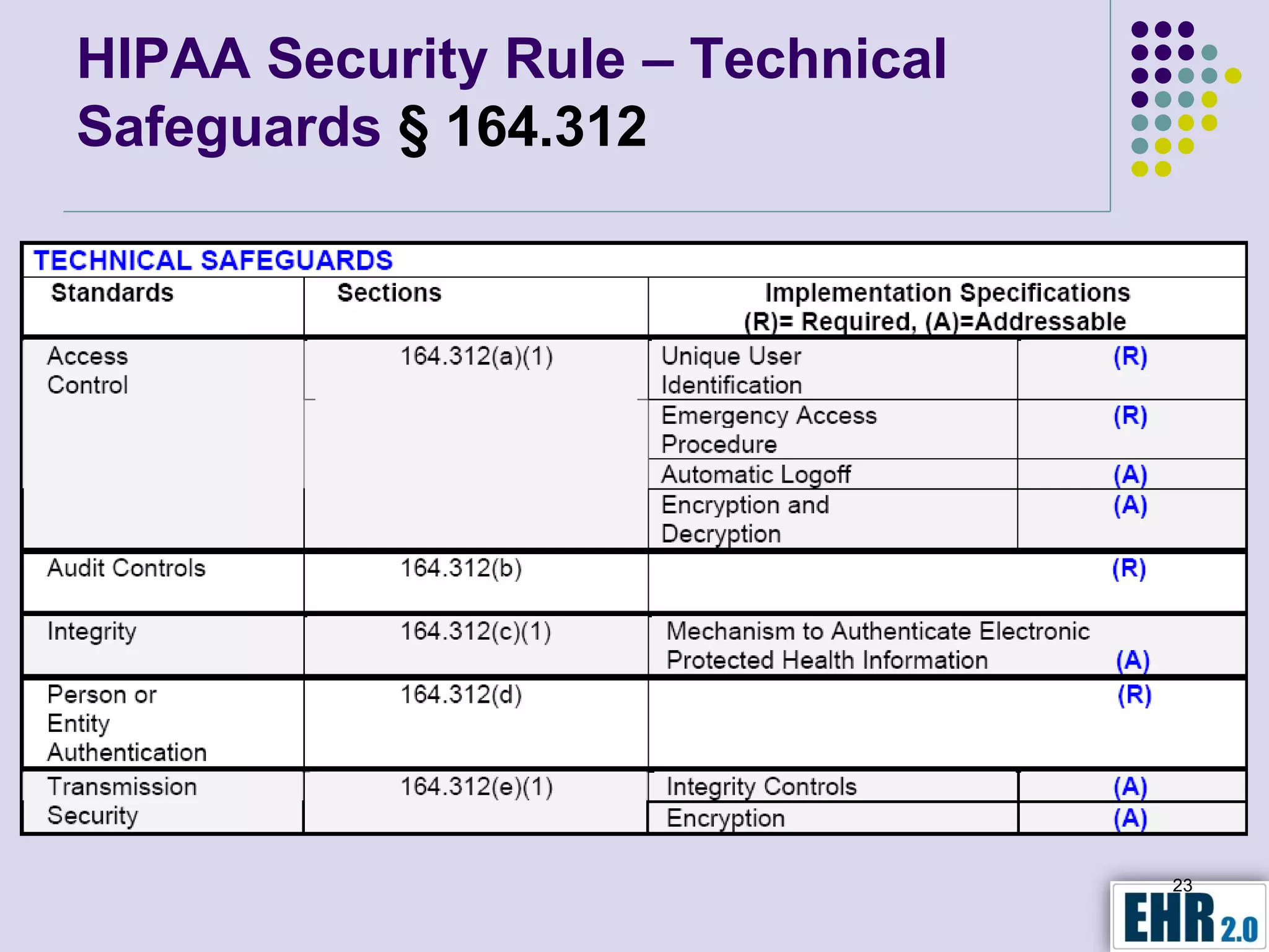 HIPAA Security Rule – Technical
Safeguards § 164.312




                                  23
 