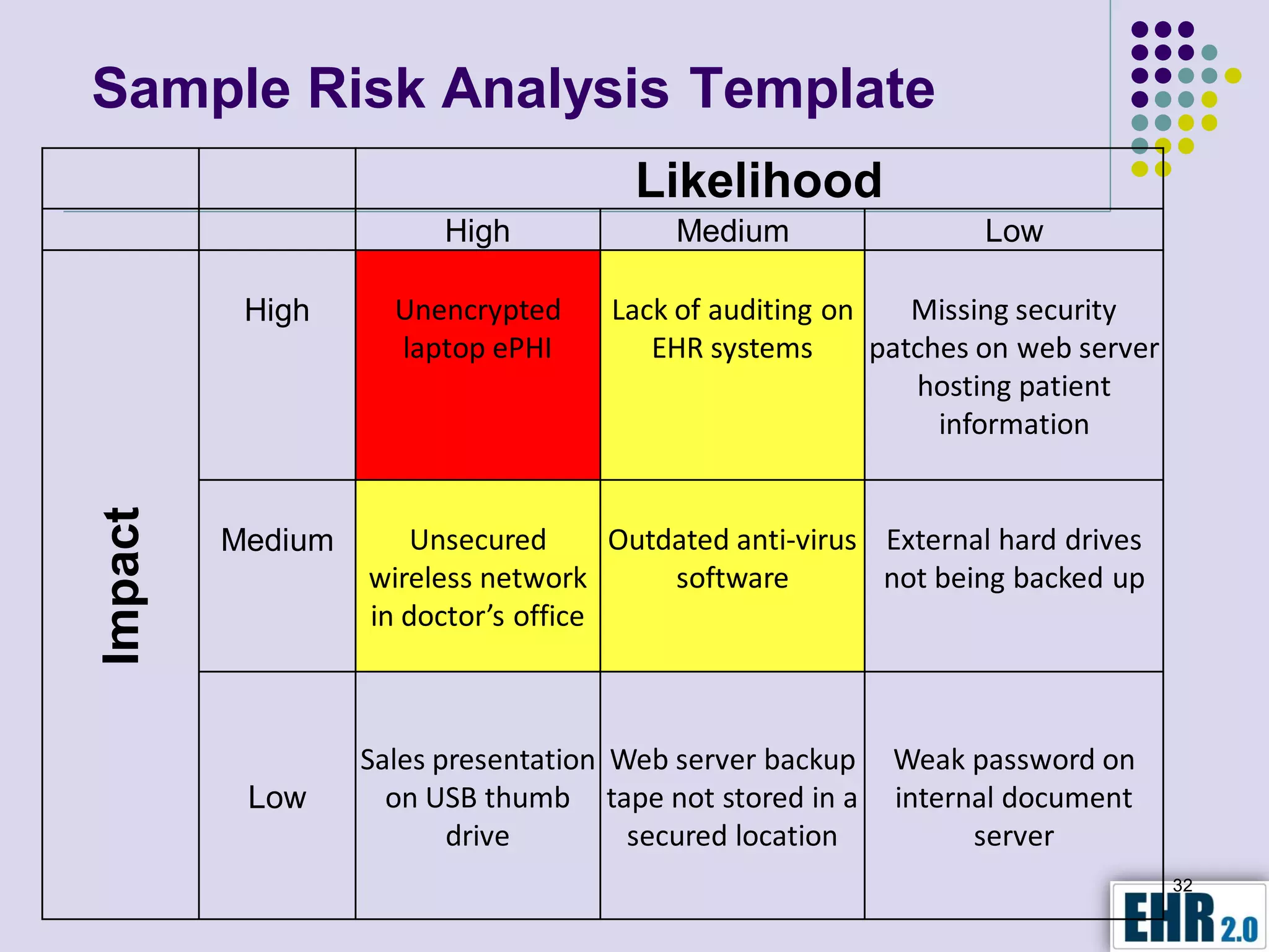 Sample Risk Analysis Template
                                      Likelihood
                        High             Medium                 Low

          High      Unencrypted     Lack of auditing on    Missing security
                    laptop ePHI        EHR systems      patches on web server
                                                           hosting patient
                                                             information
Impact




         Medium       Unsecured      Outdated anti-virus External hard drives
                  wireless network       software        not being backed up
                  in doctor’s office



                  Sales presentation Web server backup   Weak password on
          Low       on USB thumb tape not stored in a    internal document
                         drive        secured location         server
                                                                                32
 