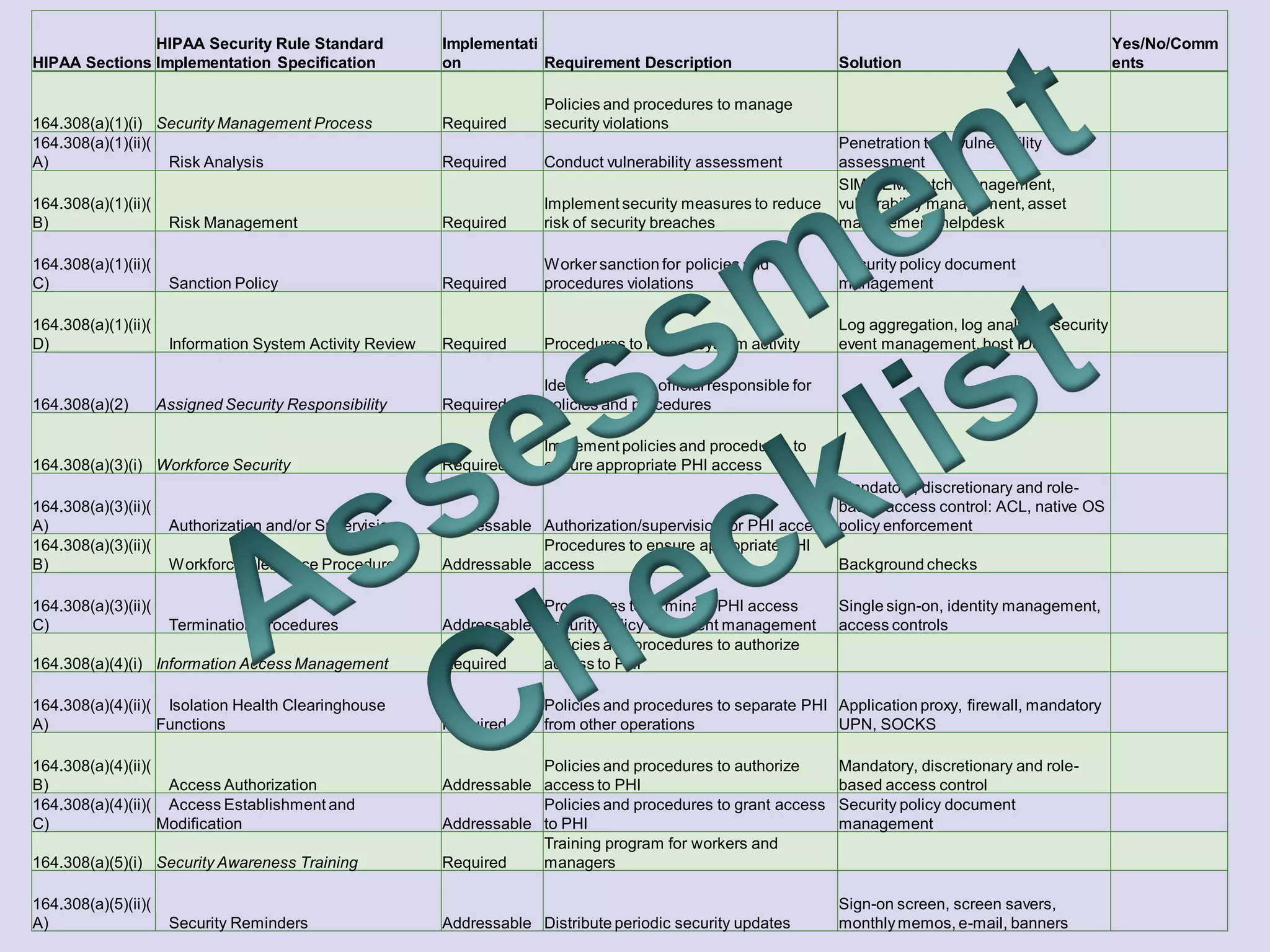 HIPAA Security Rule Standard                Implementati                                                                                         Yes/No/Comm
HIPAA Sections Implementation Specification                on           Requirement Description                       Solution                                  ents

                                                                         Policies and procedures to manage
164.308(a)(1)(i) Security Management Process               Required      security violations
164.308(a)(1)(ii)(                                                                                                    Penetration test, vulnerability
A)                 Risk Analysis                           Required      Conduct vulnerability assessment             assessment
                                                                                                                      SIM/SEM, patch management,
164.308(a)(1)(ii)(                                                       Implement security measures to reduce        vulnerability management, asset
B)                    Risk Management                      Required      risk of security breaches                    management, helpdesk

164.308(a)(1)(ii)(                                                       Worker sanction for policies and             Security policy document
C)                    Sanction Policy                      Required      procedures violations                        management

164.308(a)(1)(ii)(                                                                                                    Log aggregation, log analysis, security
D)                    Information System Activity Review   Required      Procedures to review system activity         event management, host IDS

                                                                         Identify security official responsible for
164.308(a)(2)        Assigned Security Responsibility      Required      policies and procedures

                                                                         Implement policies and procedures to
164.308(a)(3)(i) Workforce Security                        Required      ensure appropriate PHI access
                                                                                                                Mandatory, discretionary and role-
164.308(a)(3)(ii)(                                                                                              based access control: ACL, native OS
A)                    Authorization and/or Supervision     Addressable Authorization/supervision for PHI access policy enforcement
164.308(a)(3)(ii)(                                                     Procedures to ensure appropriate PHI
B)                    Workforce Clearance Procedure        Addressable access                                   Background checks

164.308(a)(3)(ii)(                                                     Procedures to terminate PHI access             Single sign-on, identity management,
C)                    Termination Procedures               Addressable security policy document management            access controls
                                                                       Policies and procedures to authorize
164.308(a)(4)(i) Information Access Management             Required    access to PHI

164.308(a)(4)(ii)( Isolation Health Clearinghouse                        Policies and procedures to separate PHI Application proxy, firewall, mandatory
A)                Functions                                Required      from other operations                   UPN, SOCKS

164.308(a)(4)(ii)(                                                     Policies and procedures to authorize           Mandatory, discretionary and role-
B)                  Access Authorization                   Addressable access to PHI                                  based access control
164.308(a)(4)(ii)( Access Establishment and                            Policies and procedures to grant access        Security policy document
C)                 Modification                            Addressable to PHI                                         management
                                                                       Training program for workers and
164.308(a)(5)(i) Security Awareness Training               Required    managers

164.308(a)(5)(ii)(                                                                                                    Sign-on screen, screen savers,
A)                    Security Reminders                   Addressable Distribute periodic security updates           monthly memos, e-mail, banners
 