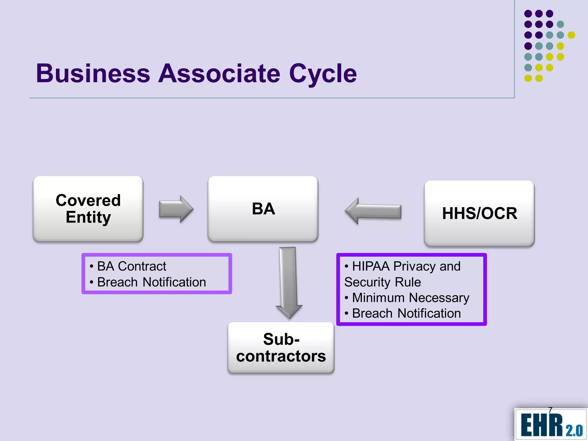 Business Associate Cycle



 Covered
                             BA                           HHS/OCR
  Entity

    • BA Contract                         • HIPAA Privacy and
    • Breach Notification                 Security Rule
                                          • Minimum Necessary
                                          • Breach Notification

                               Sub-
                            contractors


                                                                    7
 