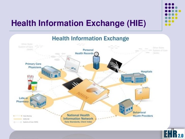 About The Hie Healtheconnections