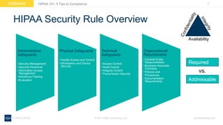 12WEBINAR
ksmconsulting.com©  2017  KSM  Consulting,  LLC
HIPAA  101:  5  Tips  to  Compliance
HIPAA  Security  Rule  Overview
Administrative  
Safeguards
• Security  Management
• Security  Personnel
• Information  Access  
Management
• Workforce  Training
• Evaluation
Physical  Safeguards
• Facility  Access  and  Control
• Workstation  and  Device  
Security
Technical  
Safeguards
• Access  Control
• Audit  Control
• Integrity  Control
• Transmission  Security
Organizational  
Requirements
• Covered  Entity  
Responsibilities
• Business  Associate  
Contracts
• Policies  and  
Procedures
• Documentation  
Requirements
Required
Addressable
Availability
vs.
 