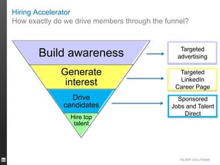 Hiring Accelerator
How exactly do we drive members through the funnel?

Build awareness

Targeted
advertising

Generate
interest

Targeted
LinkedIn
Career Page

Drive
candidates

Sponsored
Jobs and Talent
Direct

Hire top
talent

TALENT SOLUTIONS

 